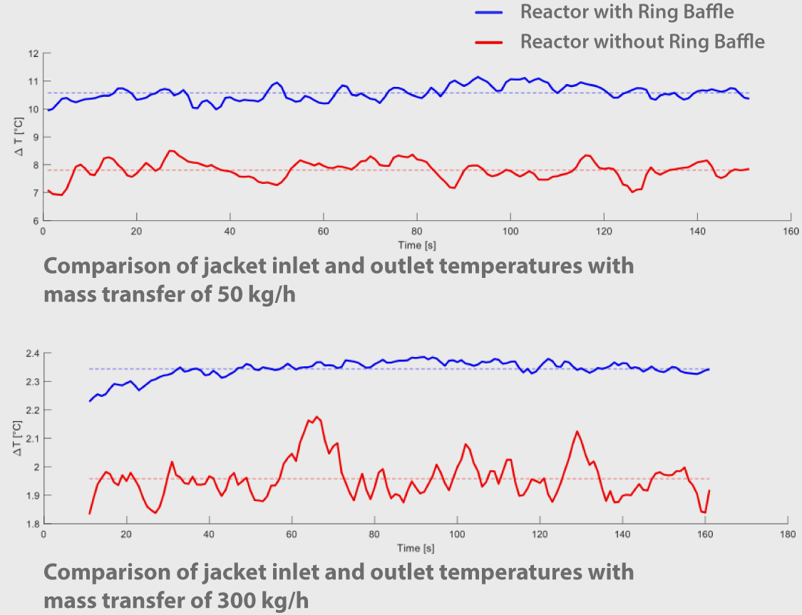 Thermal exchange performance