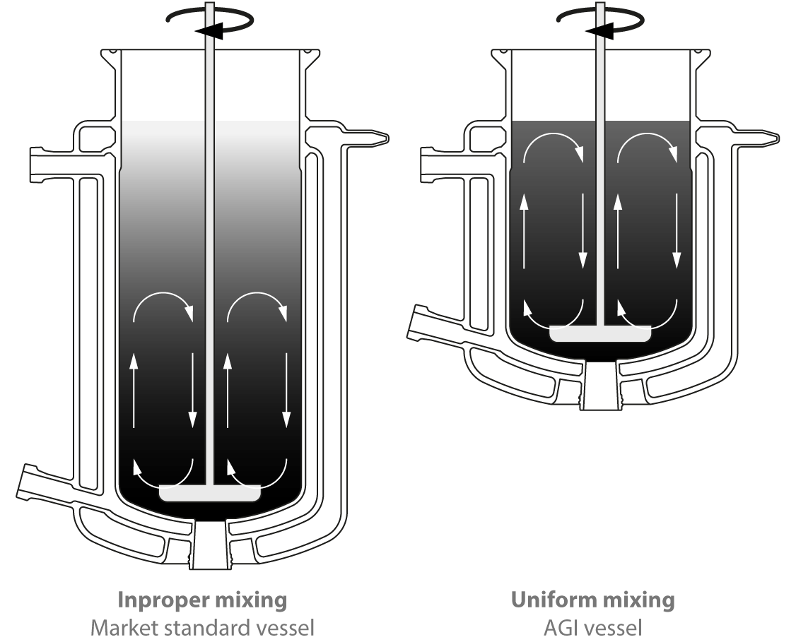 Better mixing with AGI vessels