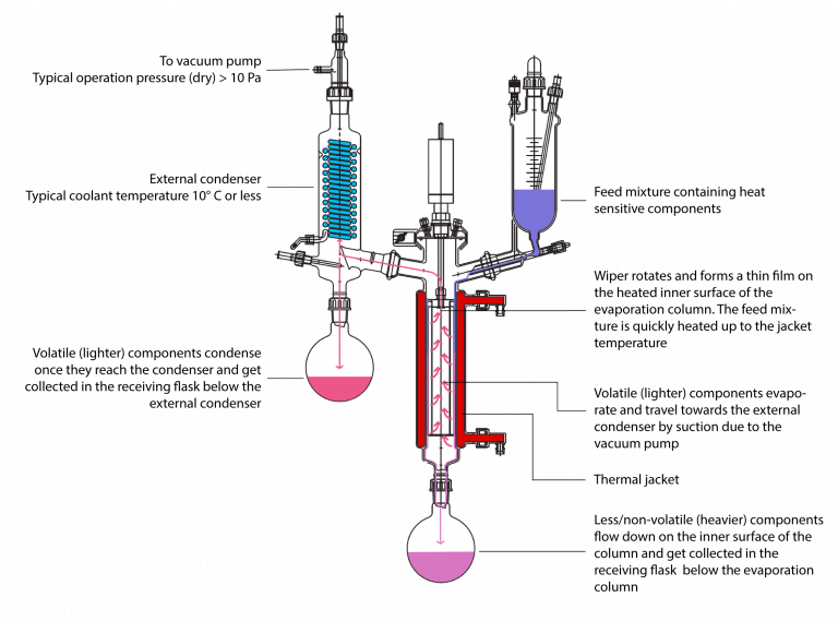 Discover The AGI Glassplant Thin Film Evaporator